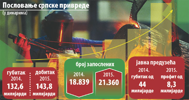 Привреда у плусу милијарду €